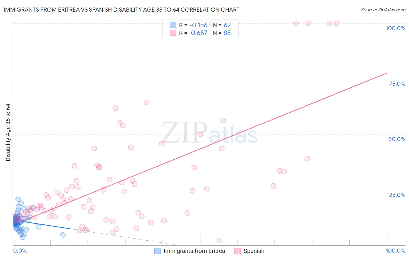 Immigrants from Eritrea vs Spanish Disability Age 35 to 64