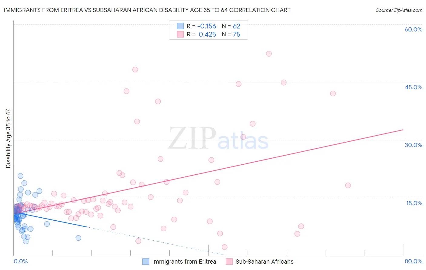 Immigrants from Eritrea vs Subsaharan African Disability Age 35 to 64