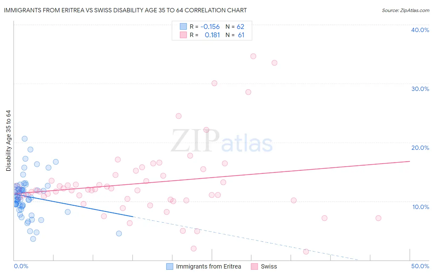 Immigrants from Eritrea vs Swiss Disability Age 35 to 64