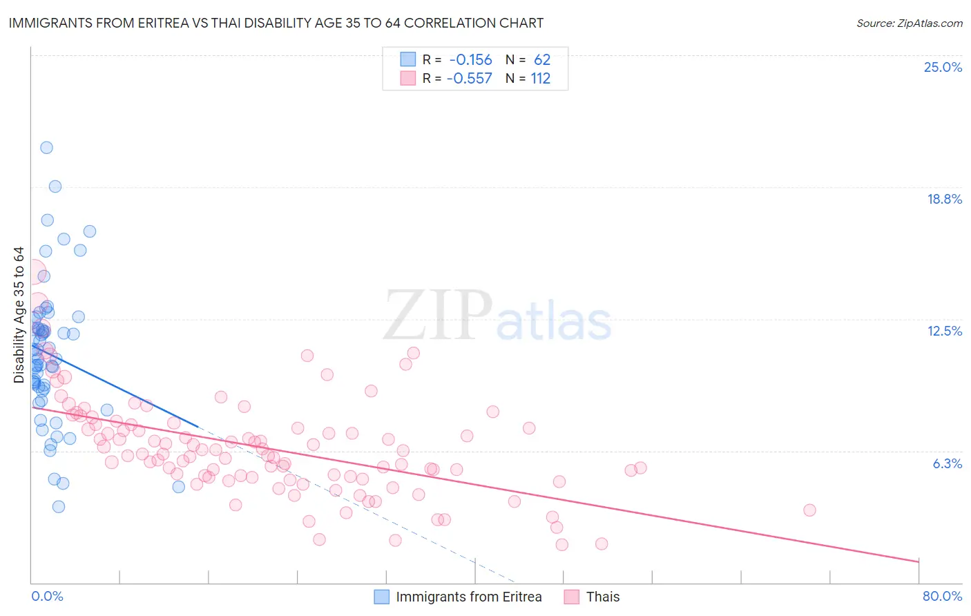 Immigrants from Eritrea vs Thai Disability Age 35 to 64
