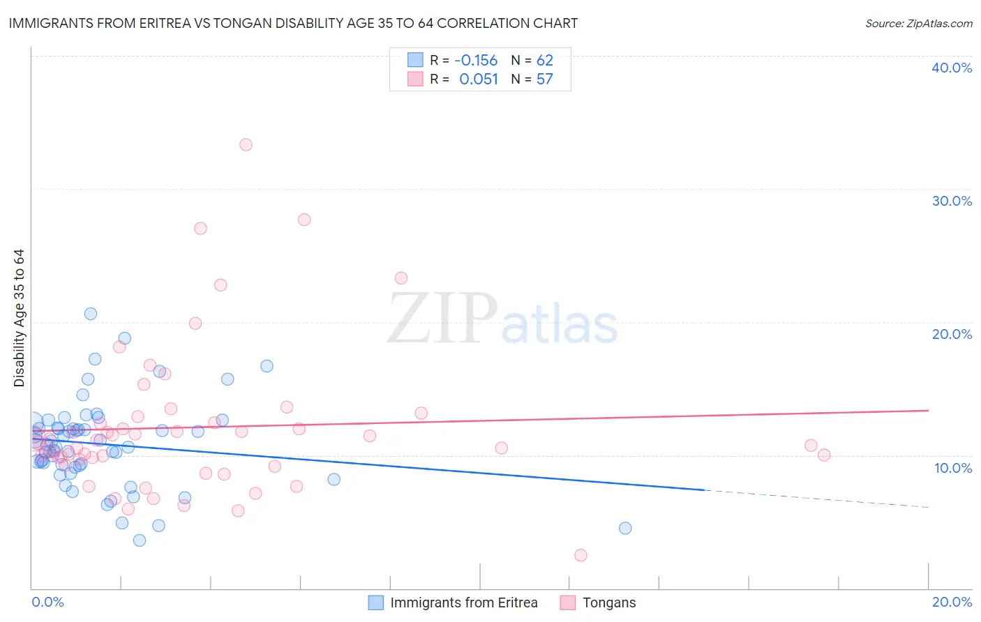 Immigrants from Eritrea vs Tongan Disability Age 35 to 64