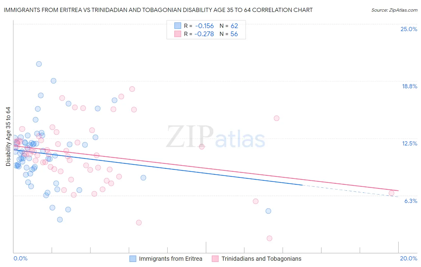 Immigrants from Eritrea vs Trinidadian and Tobagonian Disability Age 35 to 64