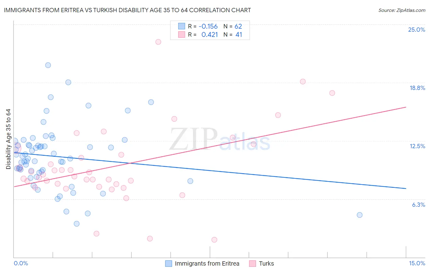 Immigrants from Eritrea vs Turkish Disability Age 35 to 64