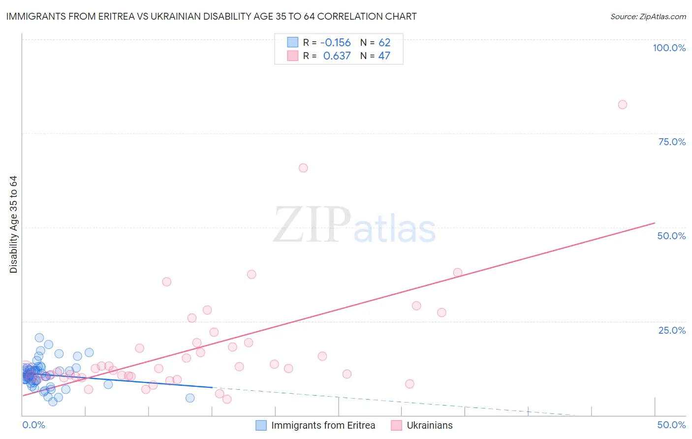 Immigrants from Eritrea vs Ukrainian Disability Age 35 to 64