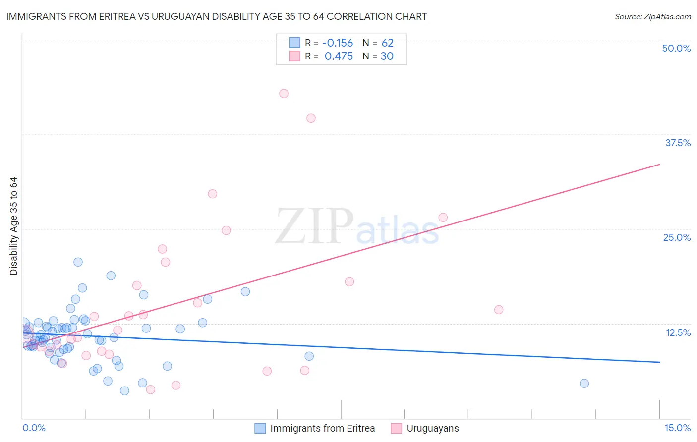 Immigrants from Eritrea vs Uruguayan Disability Age 35 to 64