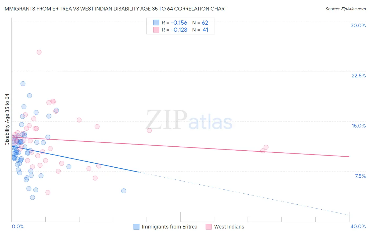 Immigrants from Eritrea vs West Indian Disability Age 35 to 64