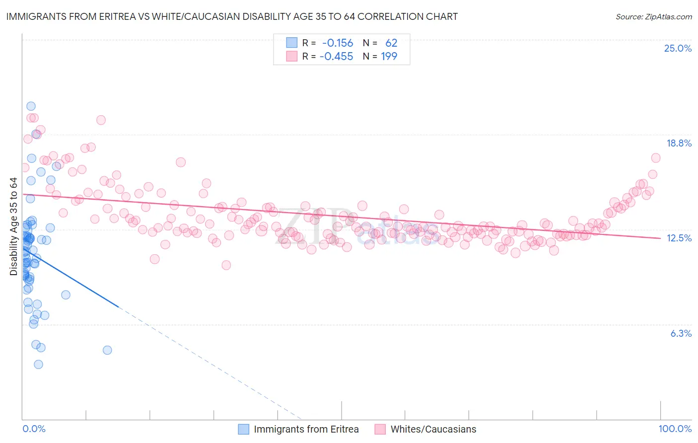 Immigrants from Eritrea vs White/Caucasian Disability Age 35 to 64