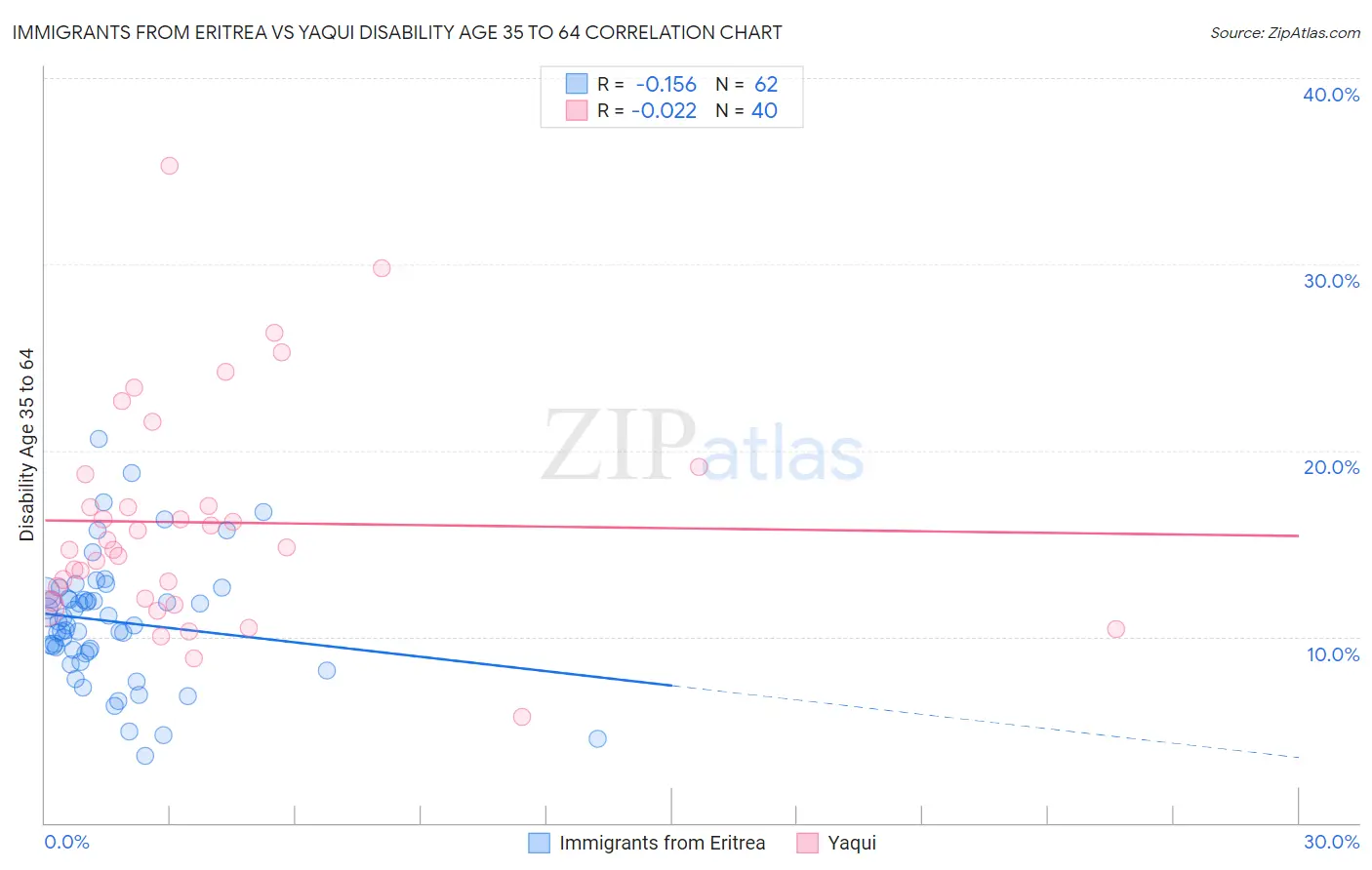 Immigrants from Eritrea vs Yaqui Disability Age 35 to 64