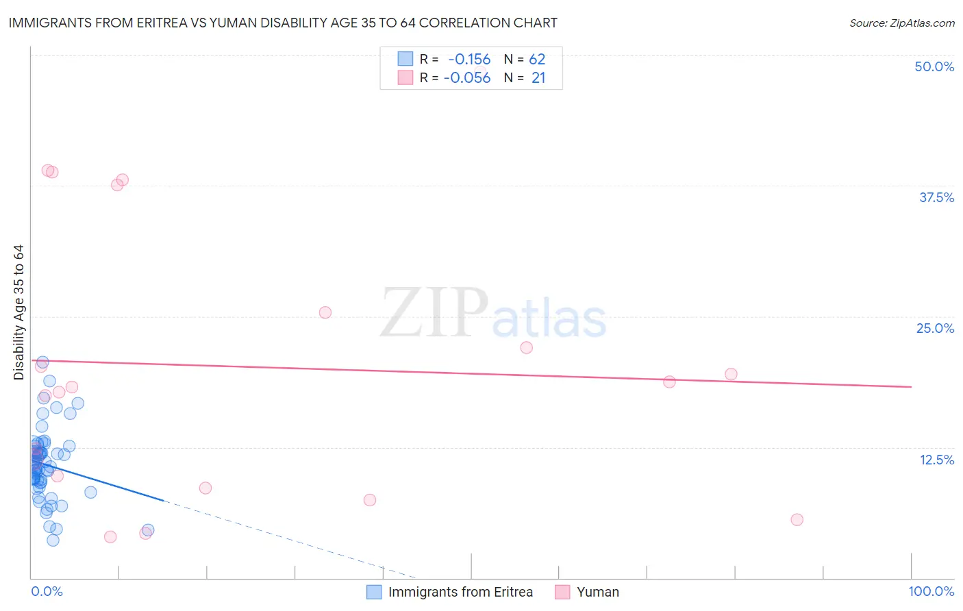 Immigrants from Eritrea vs Yuman Disability Age 35 to 64