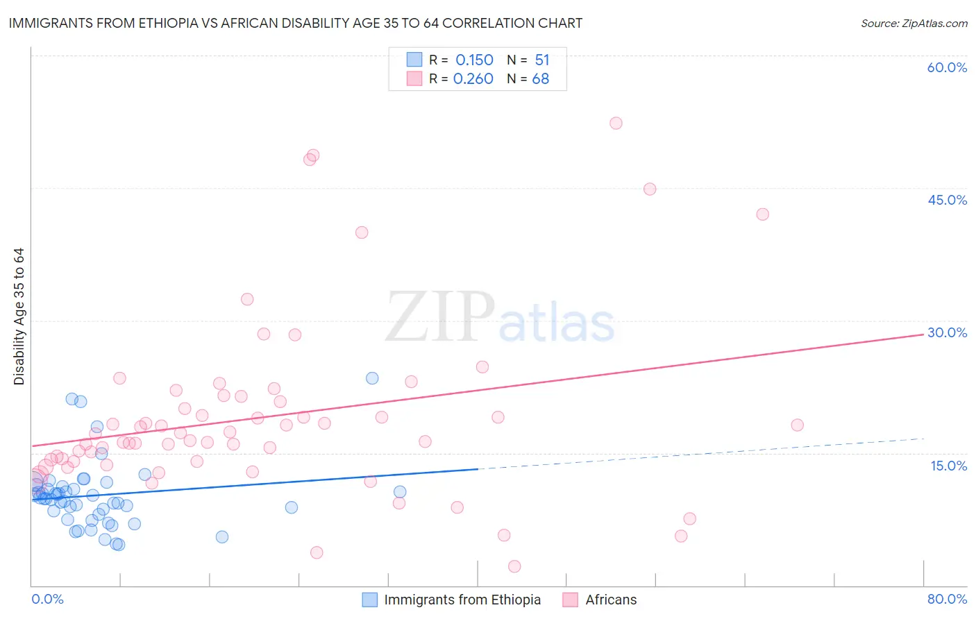 Immigrants from Ethiopia vs African Disability Age 35 to 64