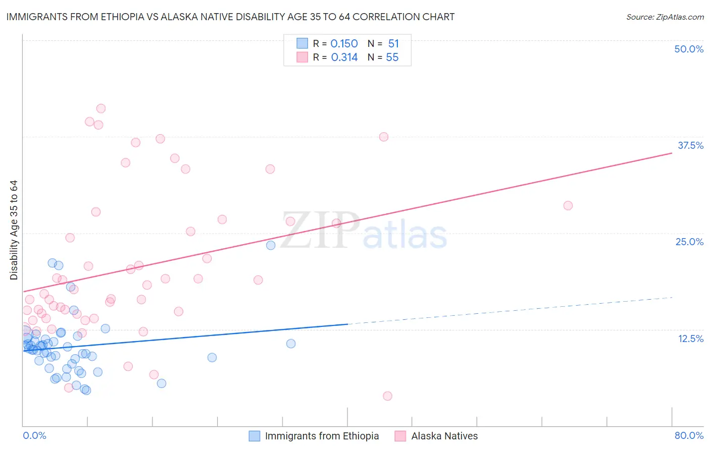 Immigrants from Ethiopia vs Alaska Native Disability Age 35 to 64