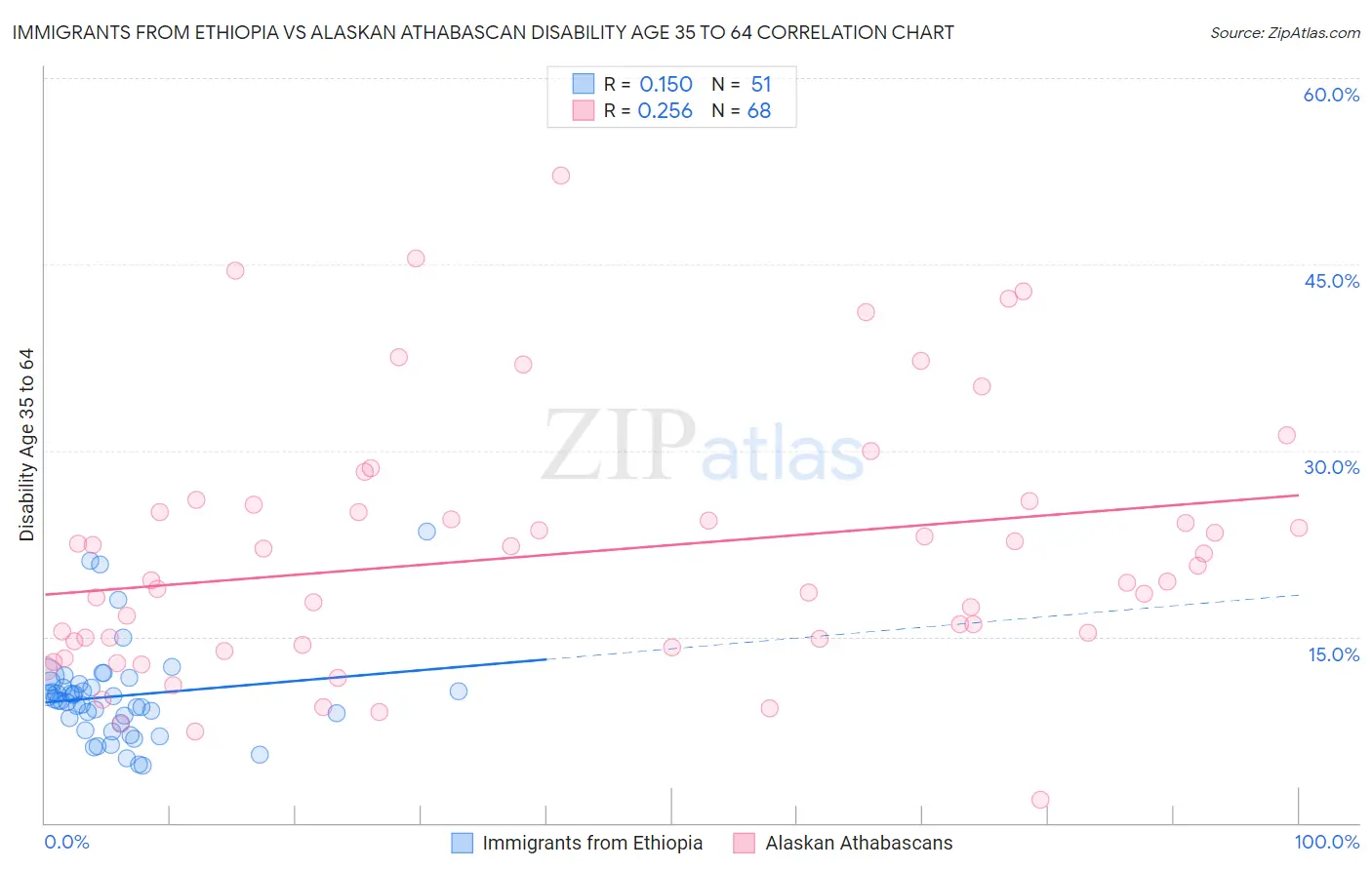 Immigrants from Ethiopia vs Alaskan Athabascan Disability Age 35 to 64