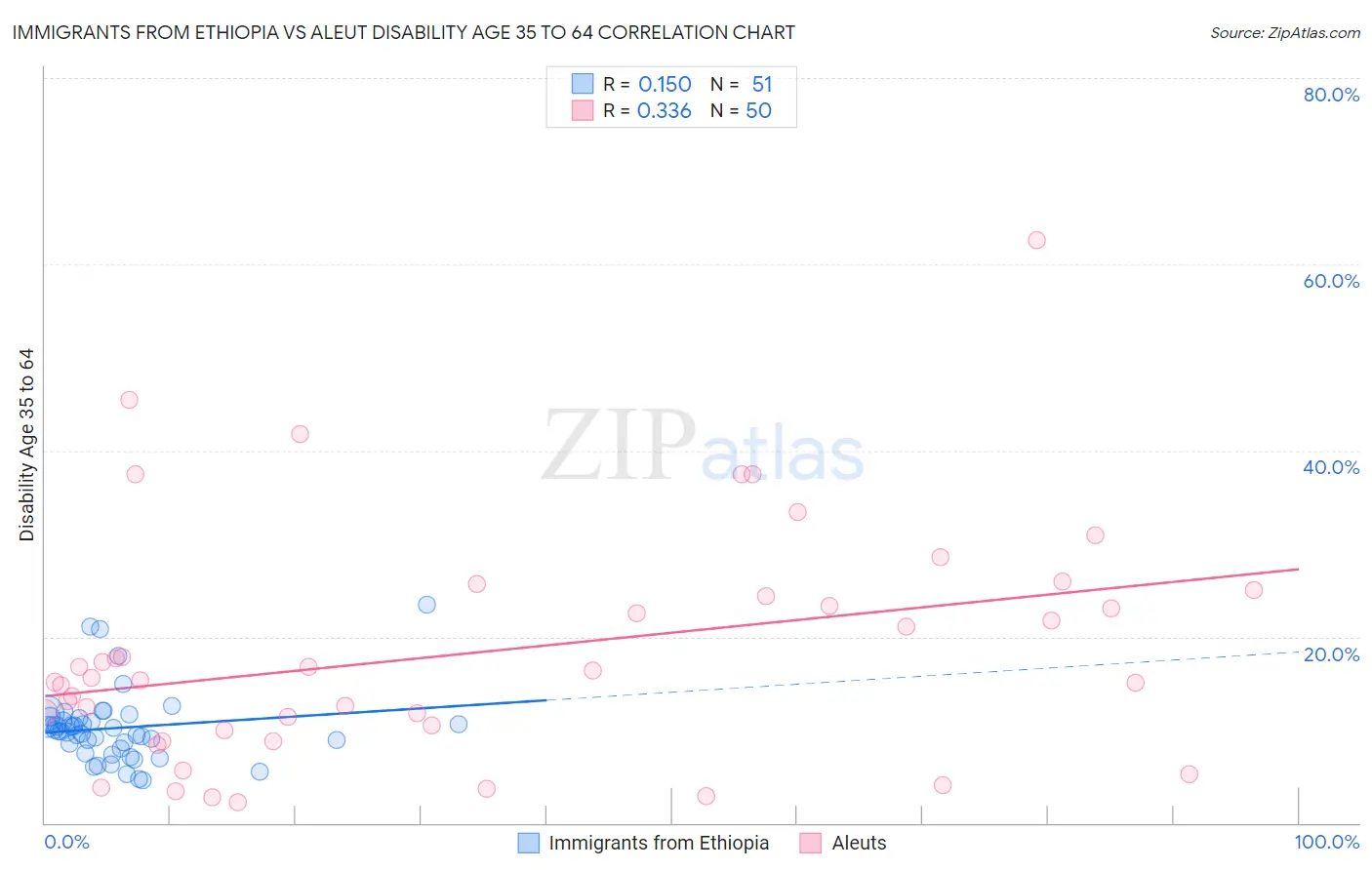 Immigrants from Ethiopia vs Aleut Disability Age 35 to 64