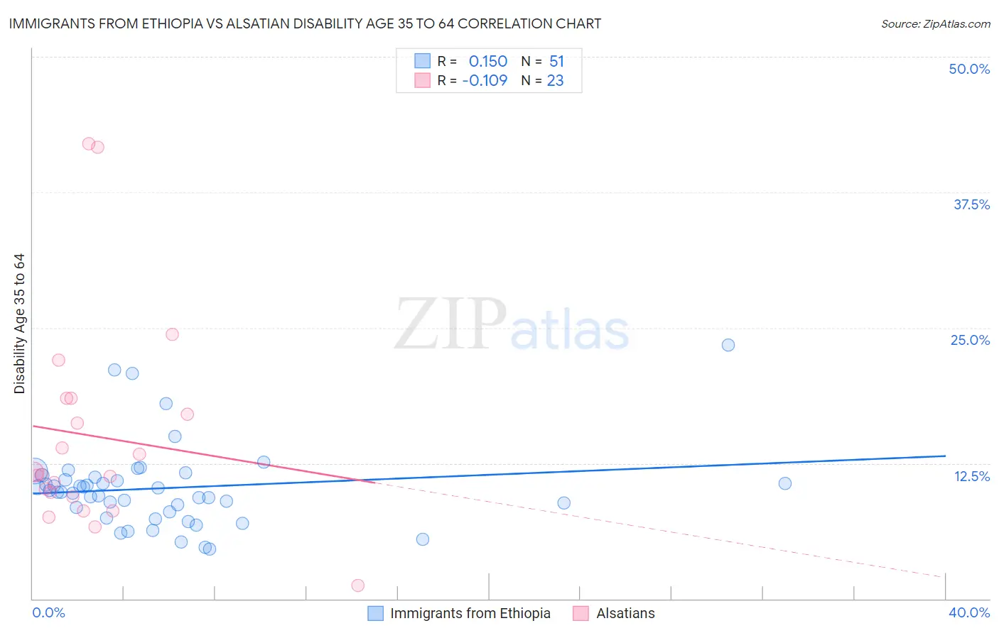 Immigrants from Ethiopia vs Alsatian Disability Age 35 to 64