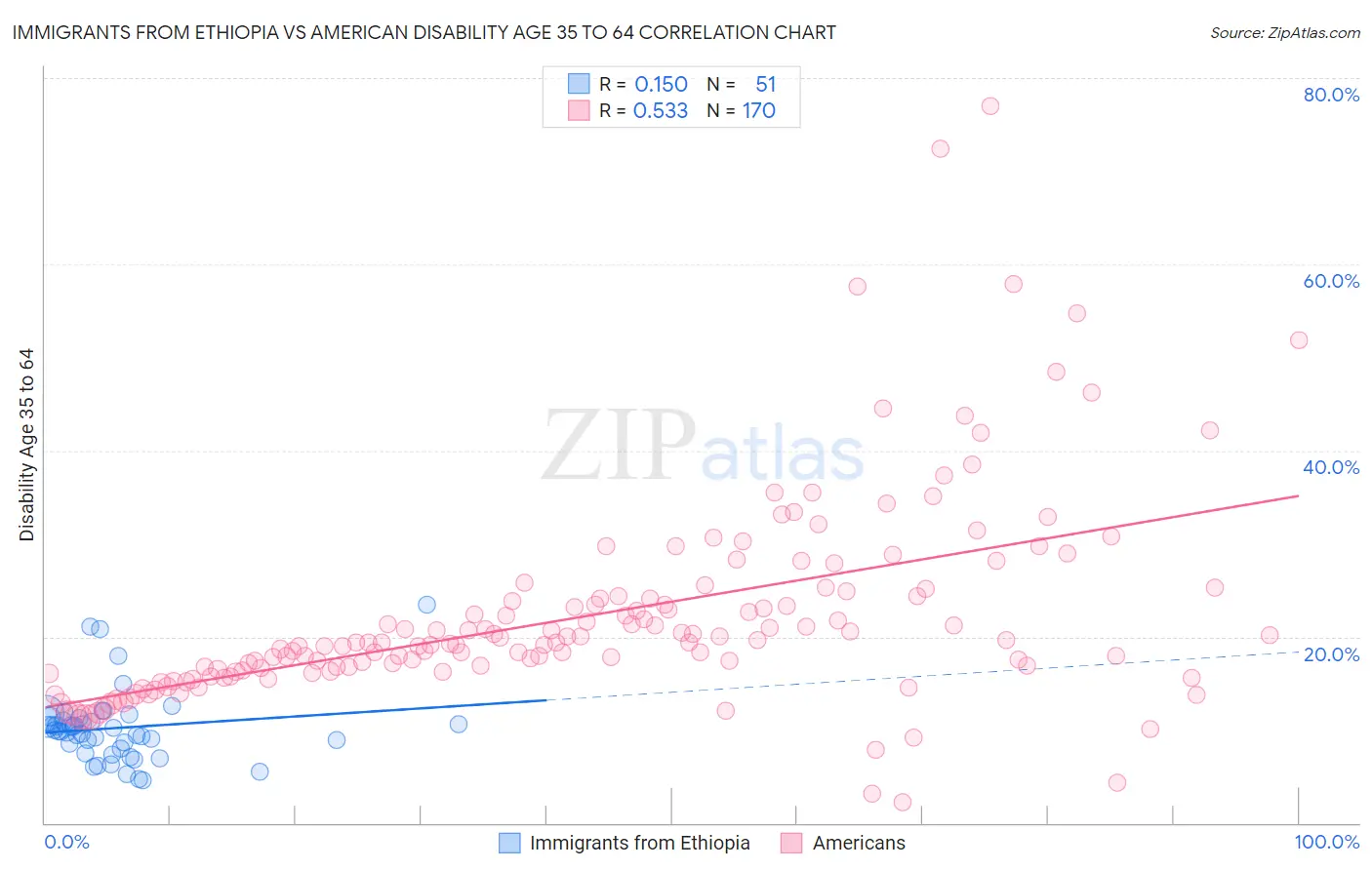 Immigrants from Ethiopia vs American Disability Age 35 to 64