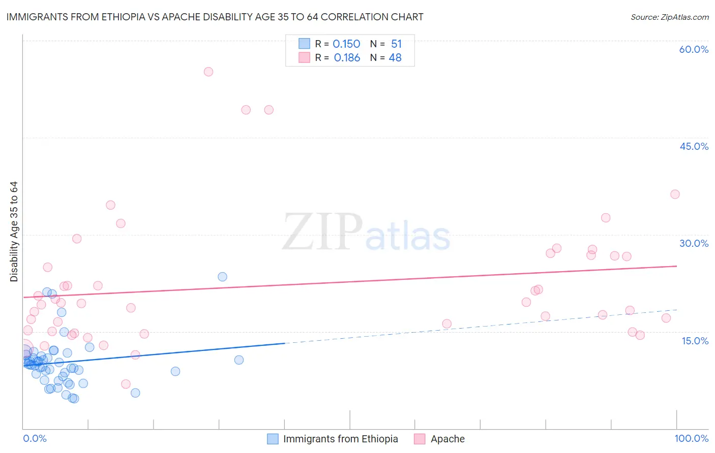 Immigrants from Ethiopia vs Apache Disability Age 35 to 64