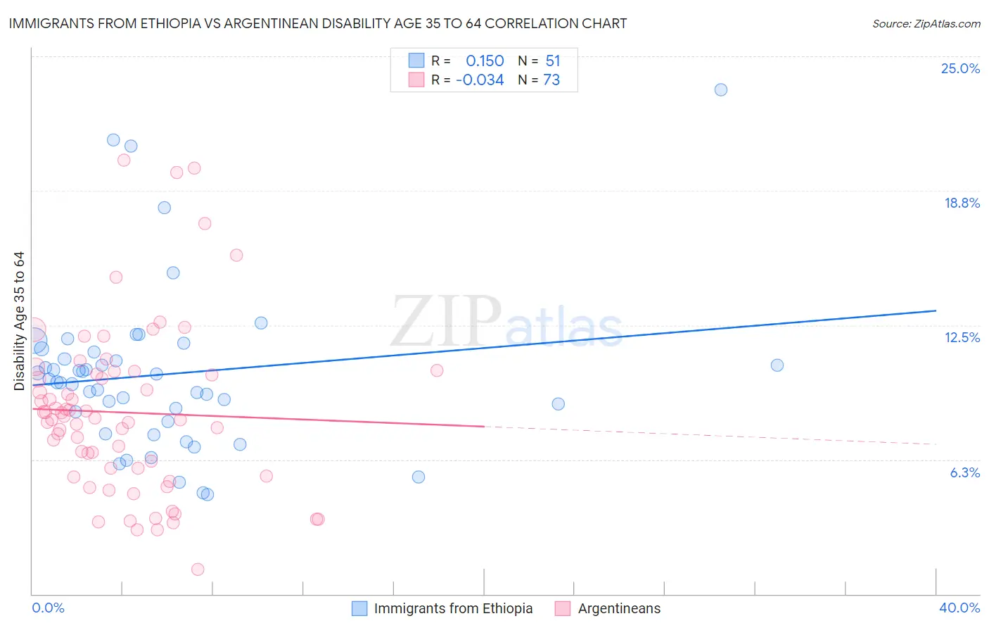 Immigrants from Ethiopia vs Argentinean Disability Age 35 to 64