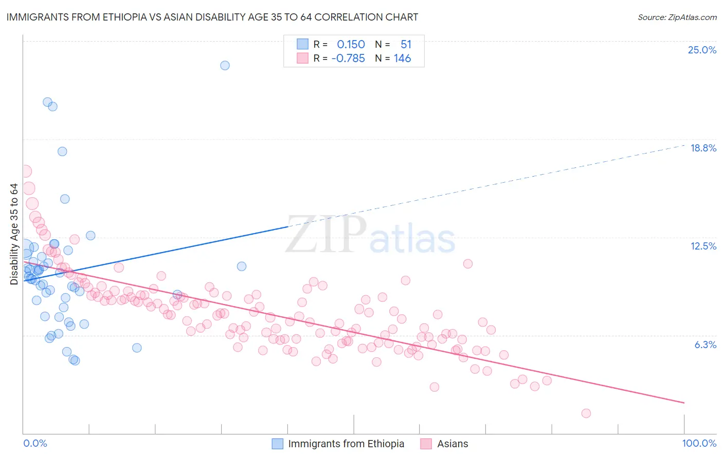Immigrants from Ethiopia vs Asian Disability Age 35 to 64