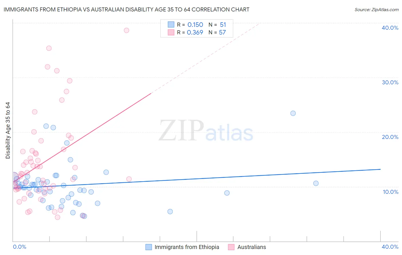 Immigrants from Ethiopia vs Australian Disability Age 35 to 64