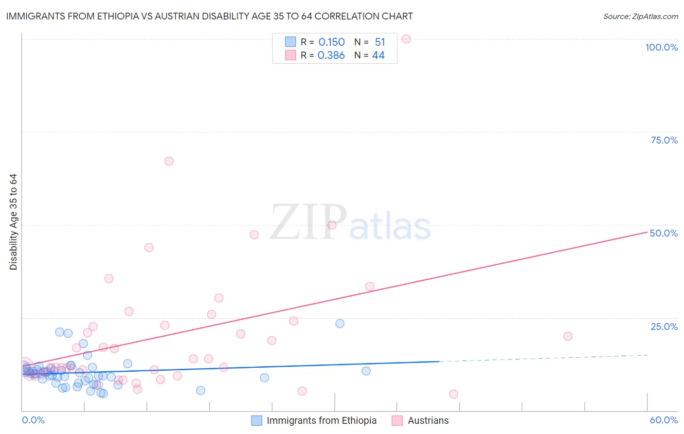 Immigrants from Ethiopia vs Austrian Disability Age 35 to 64