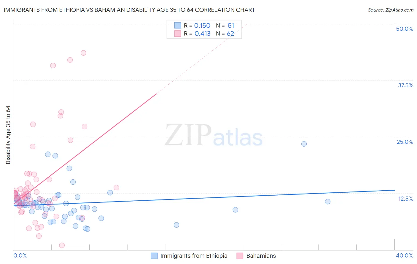 Immigrants from Ethiopia vs Bahamian Disability Age 35 to 64