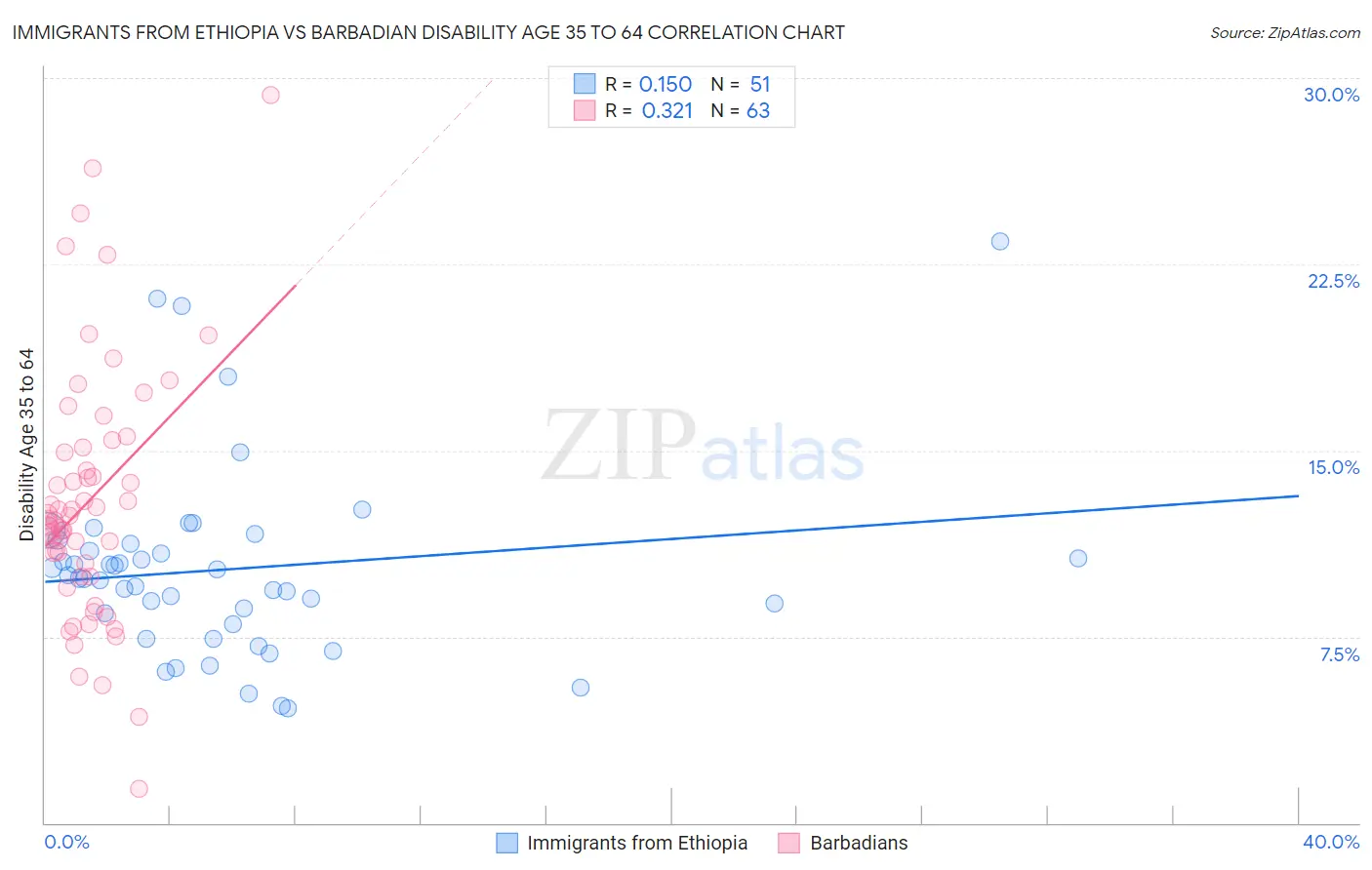 Immigrants from Ethiopia vs Barbadian Disability Age 35 to 64