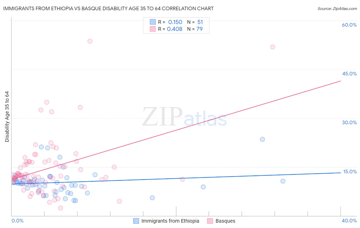 Immigrants from Ethiopia vs Basque Disability Age 35 to 64