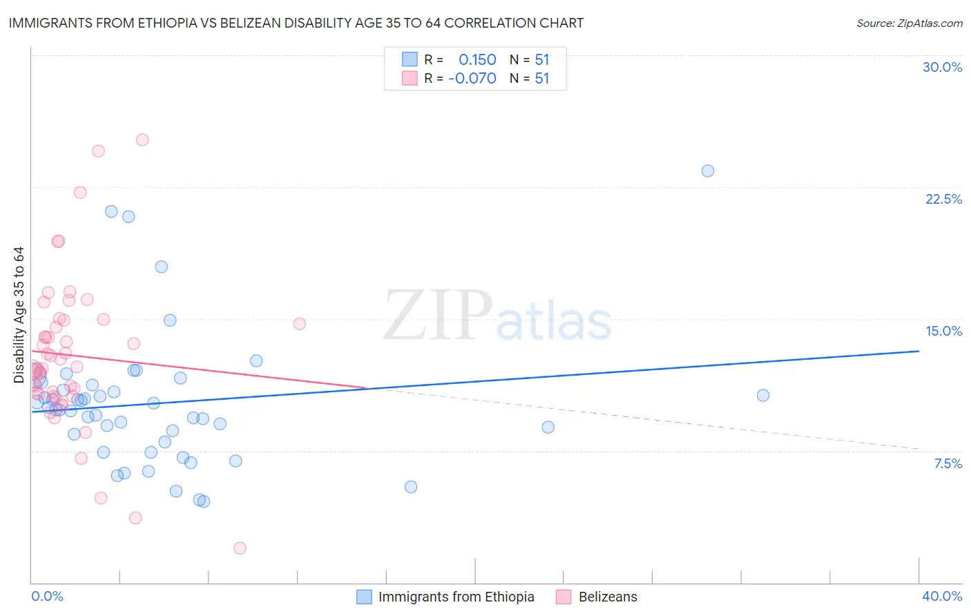 Immigrants from Ethiopia vs Belizean Disability Age 35 to 64