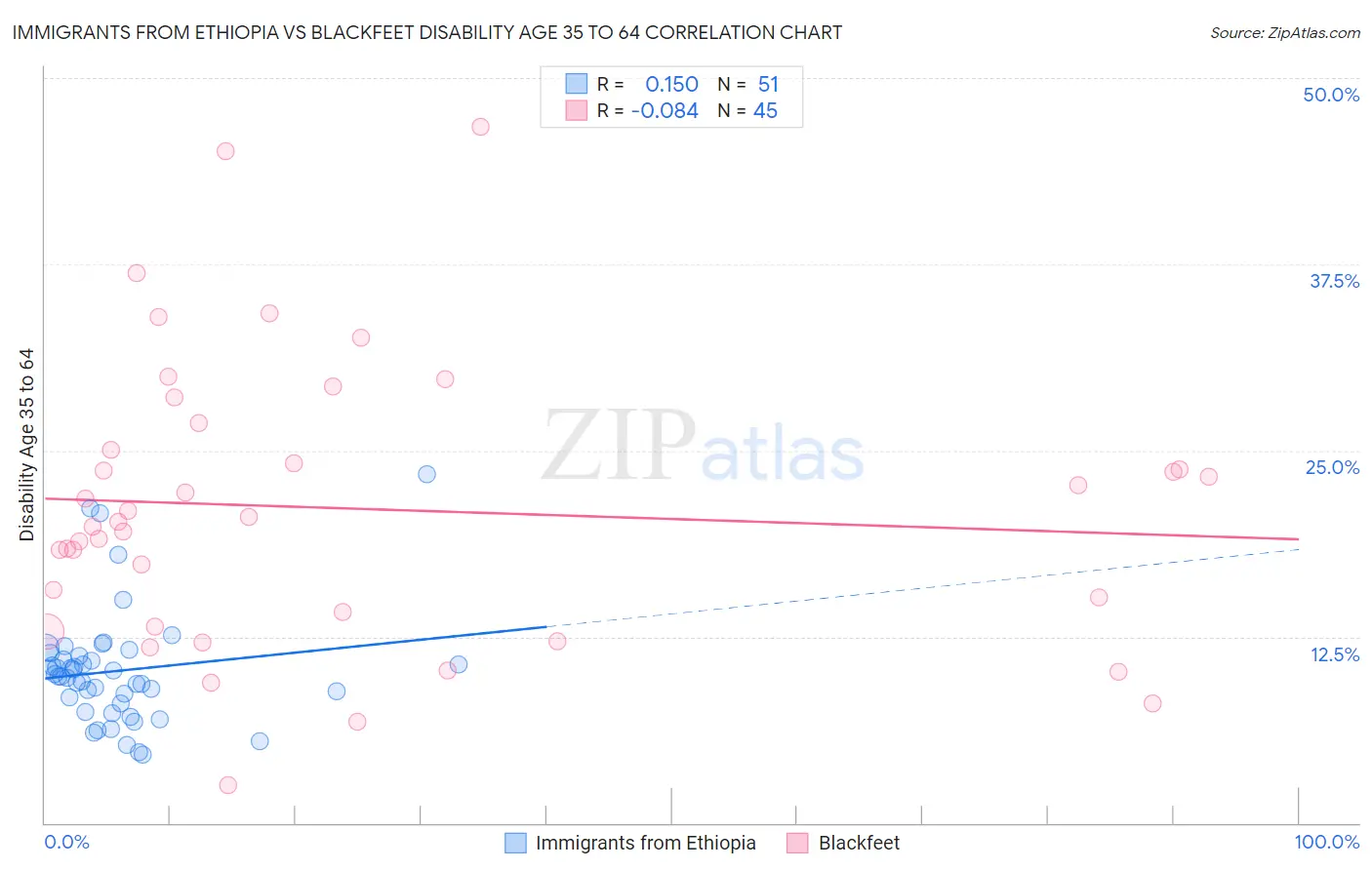 Immigrants from Ethiopia vs Blackfeet Disability Age 35 to 64