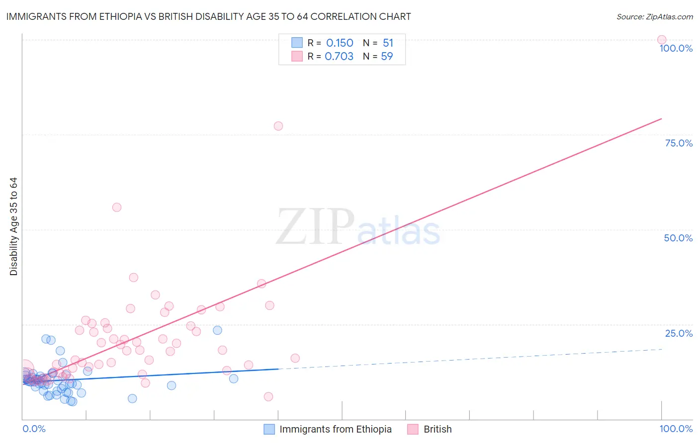 Immigrants from Ethiopia vs British Disability Age 35 to 64