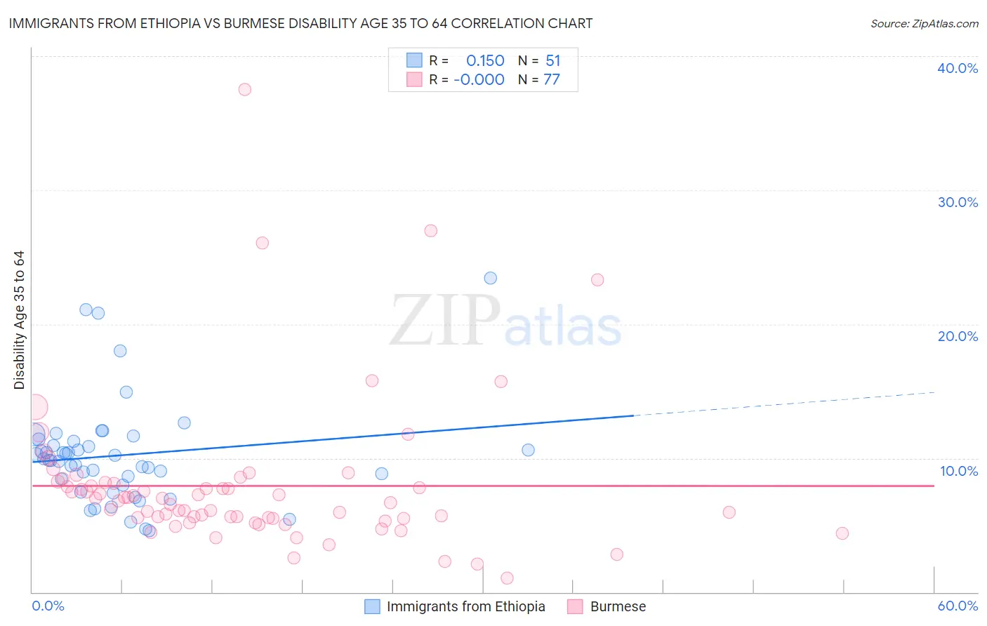 Immigrants from Ethiopia vs Burmese Disability Age 35 to 64