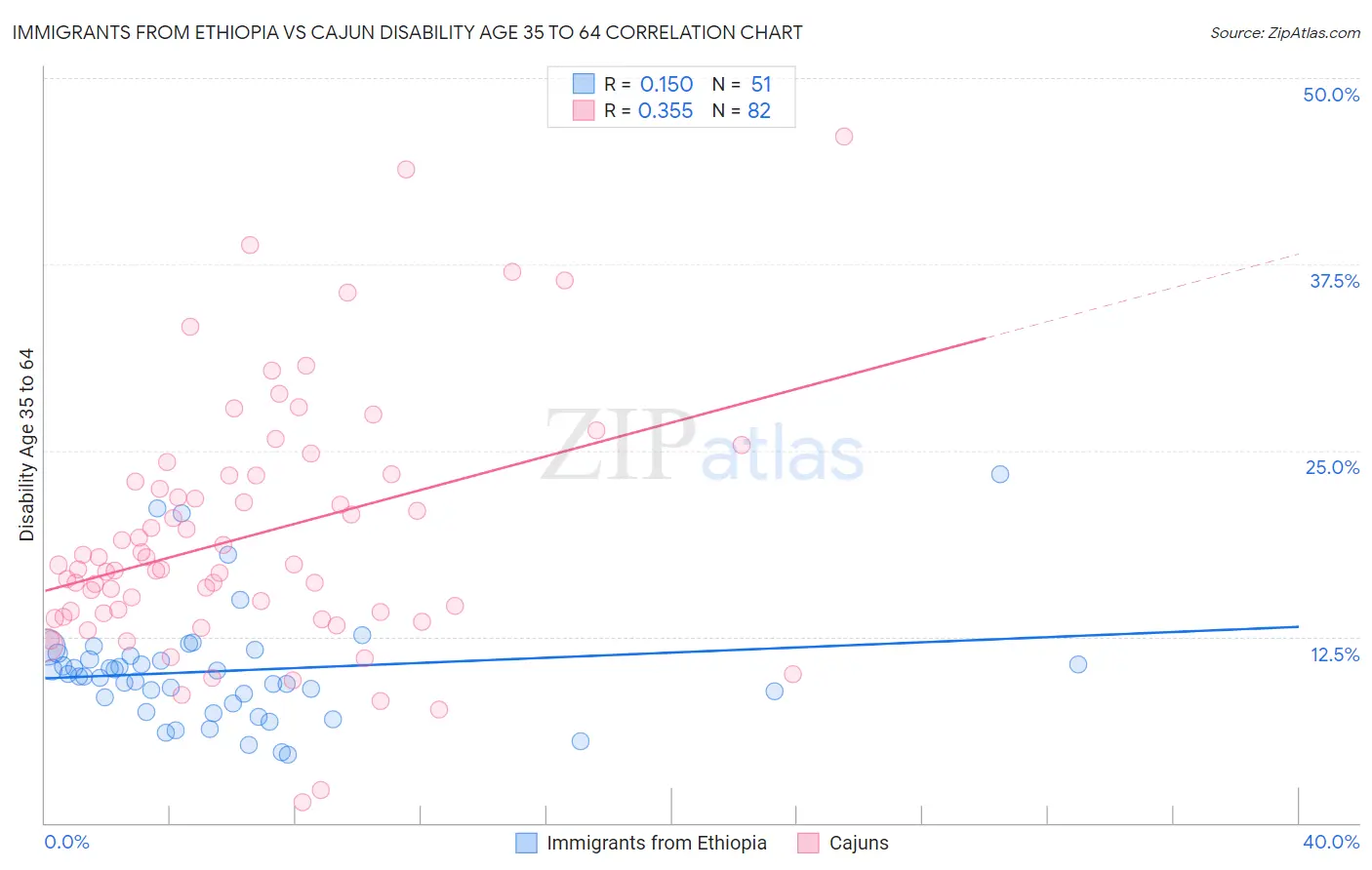 Immigrants from Ethiopia vs Cajun Disability Age 35 to 64