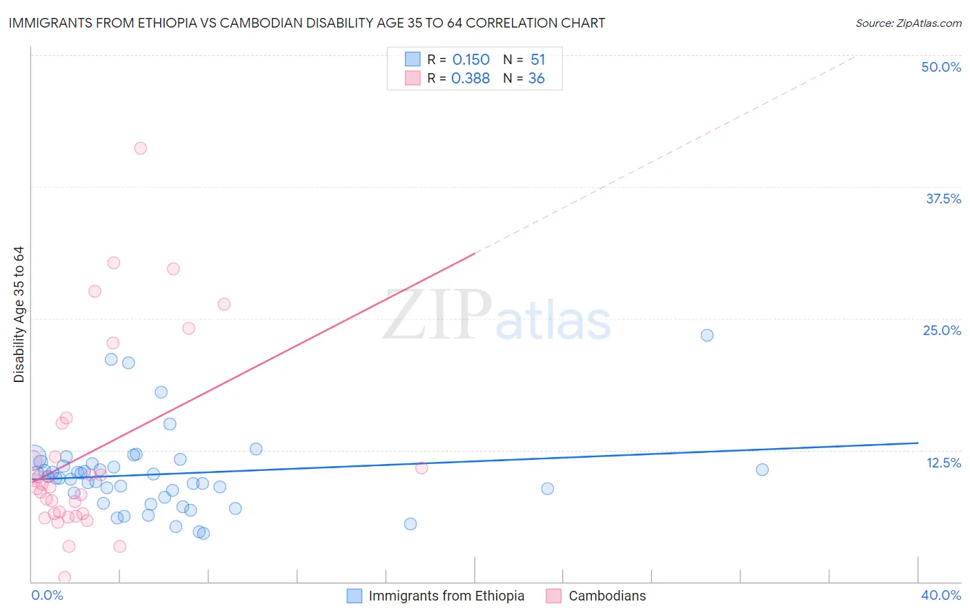 Immigrants from Ethiopia vs Cambodian Disability Age 35 to 64