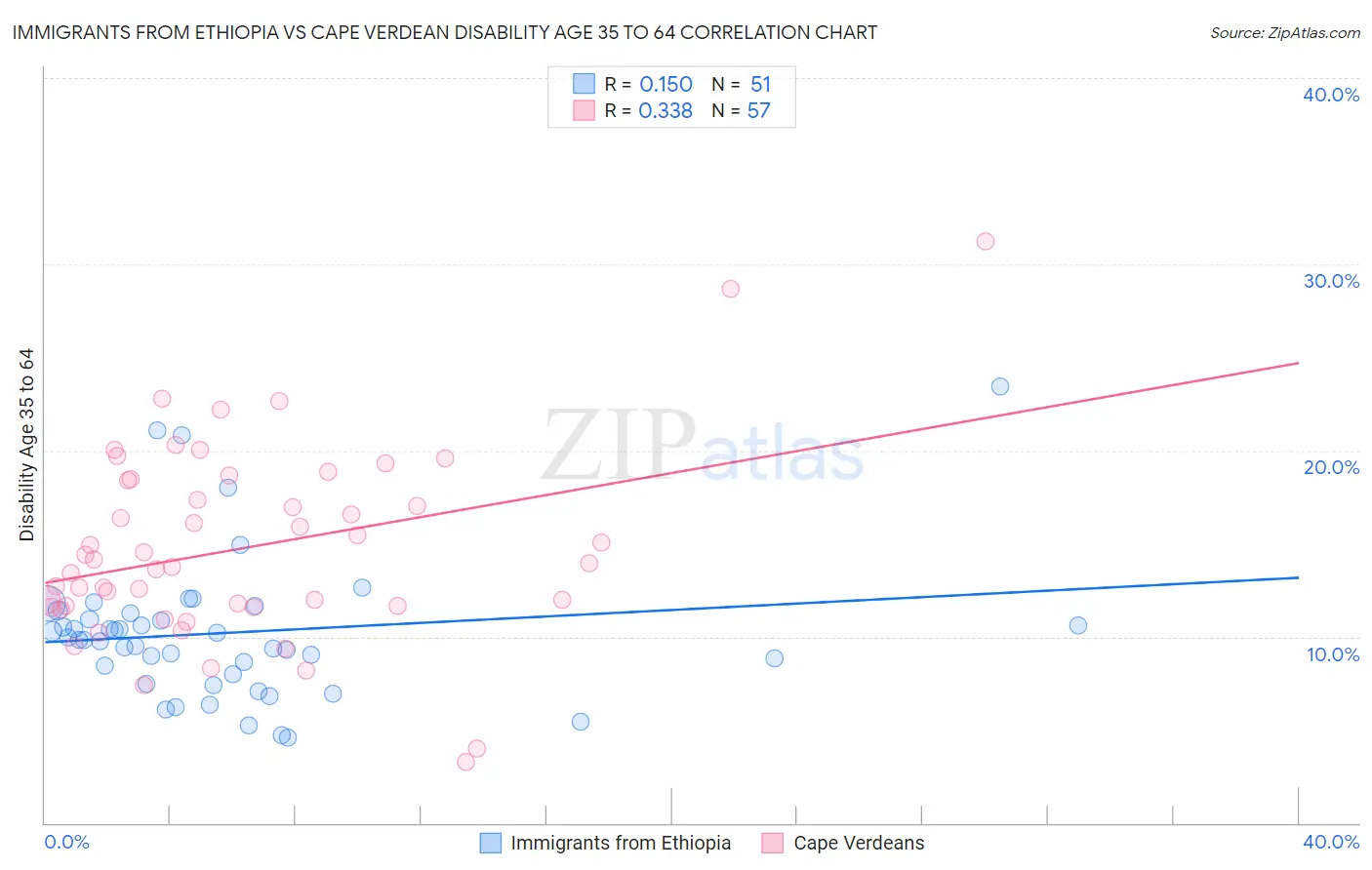 Immigrants from Ethiopia vs Cape Verdean Disability Age 35 to 64