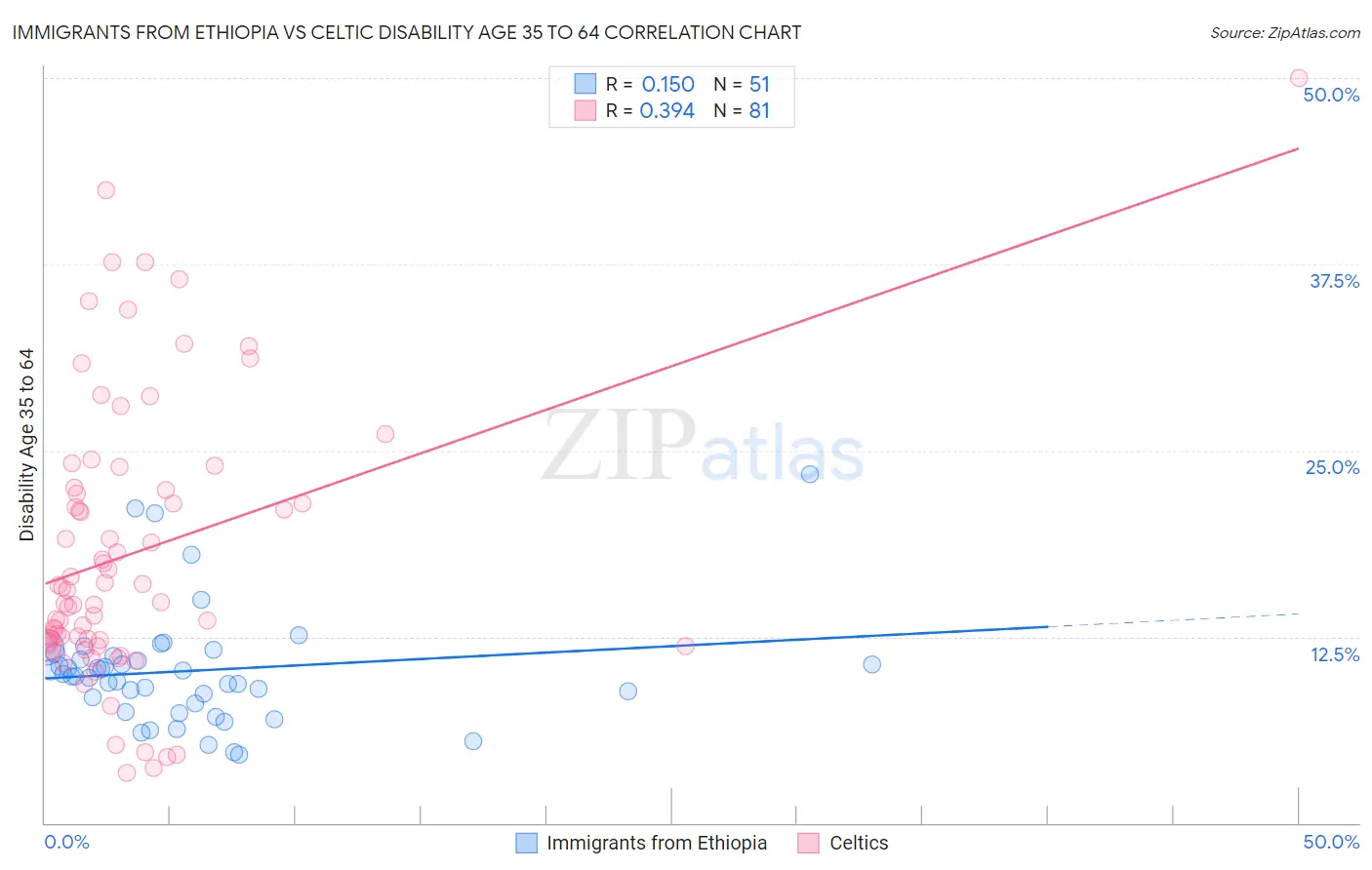 Immigrants from Ethiopia vs Celtic Disability Age 35 to 64