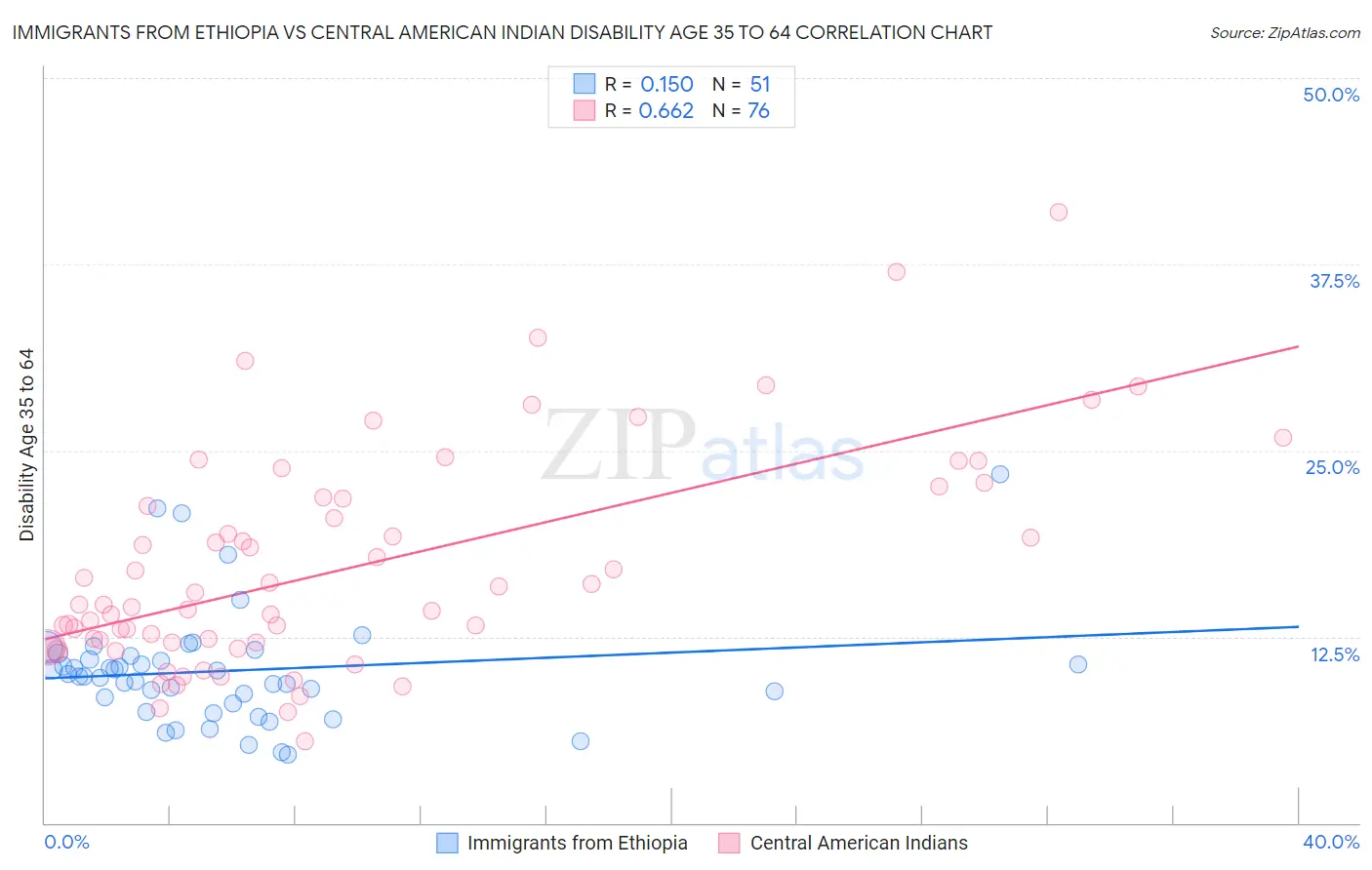 Immigrants from Ethiopia vs Central American Indian Disability Age 35 to 64