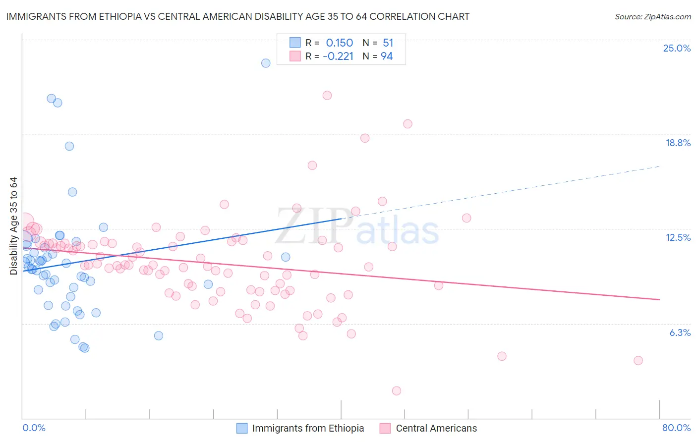 Immigrants from Ethiopia vs Central American Disability Age 35 to 64