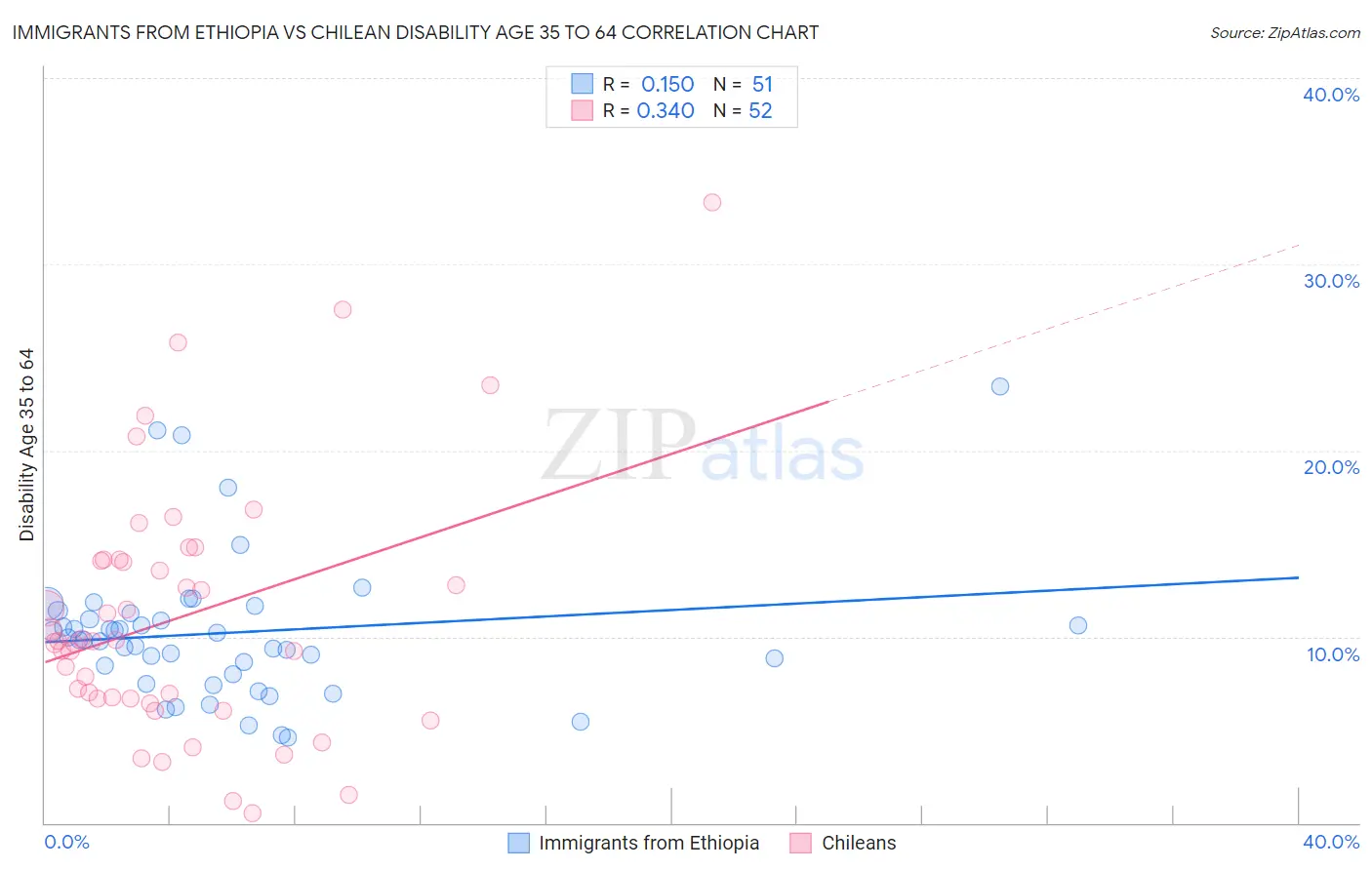 Immigrants from Ethiopia vs Chilean Disability Age 35 to 64