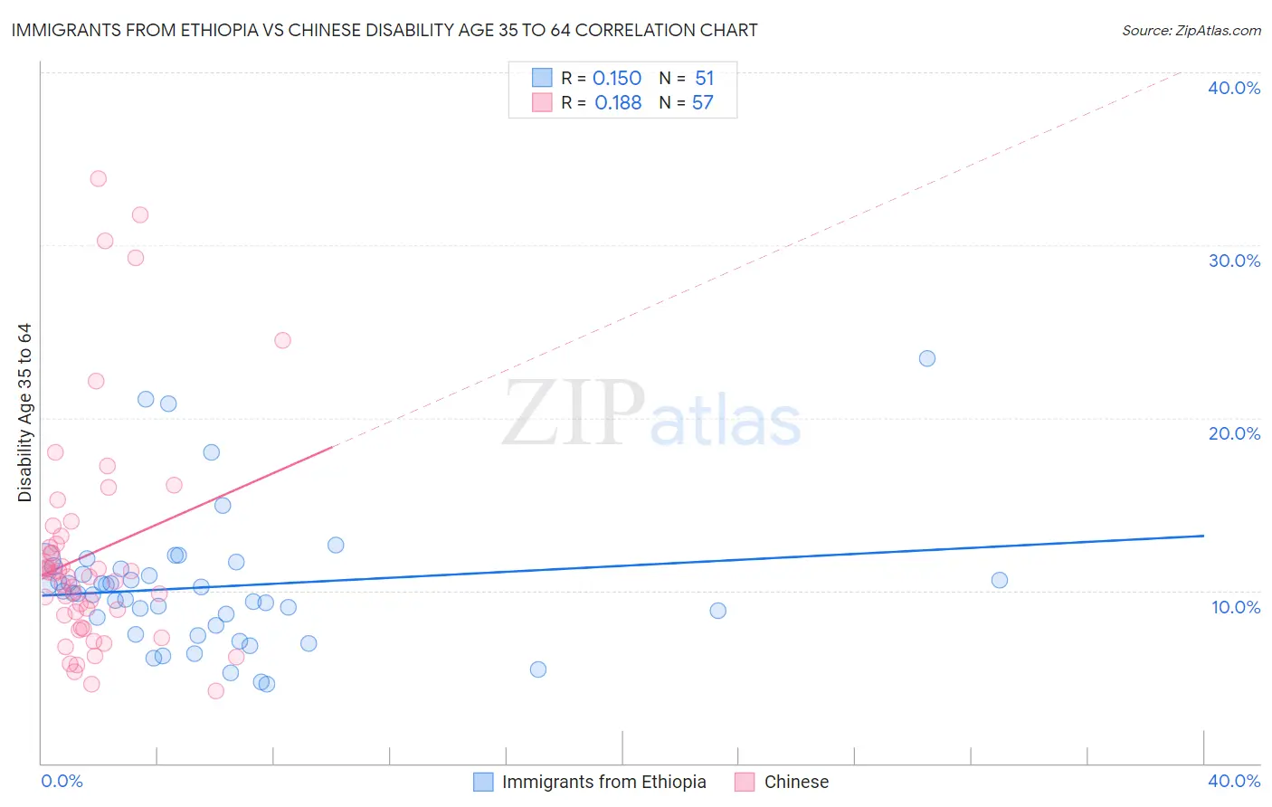 Immigrants from Ethiopia vs Chinese Disability Age 35 to 64