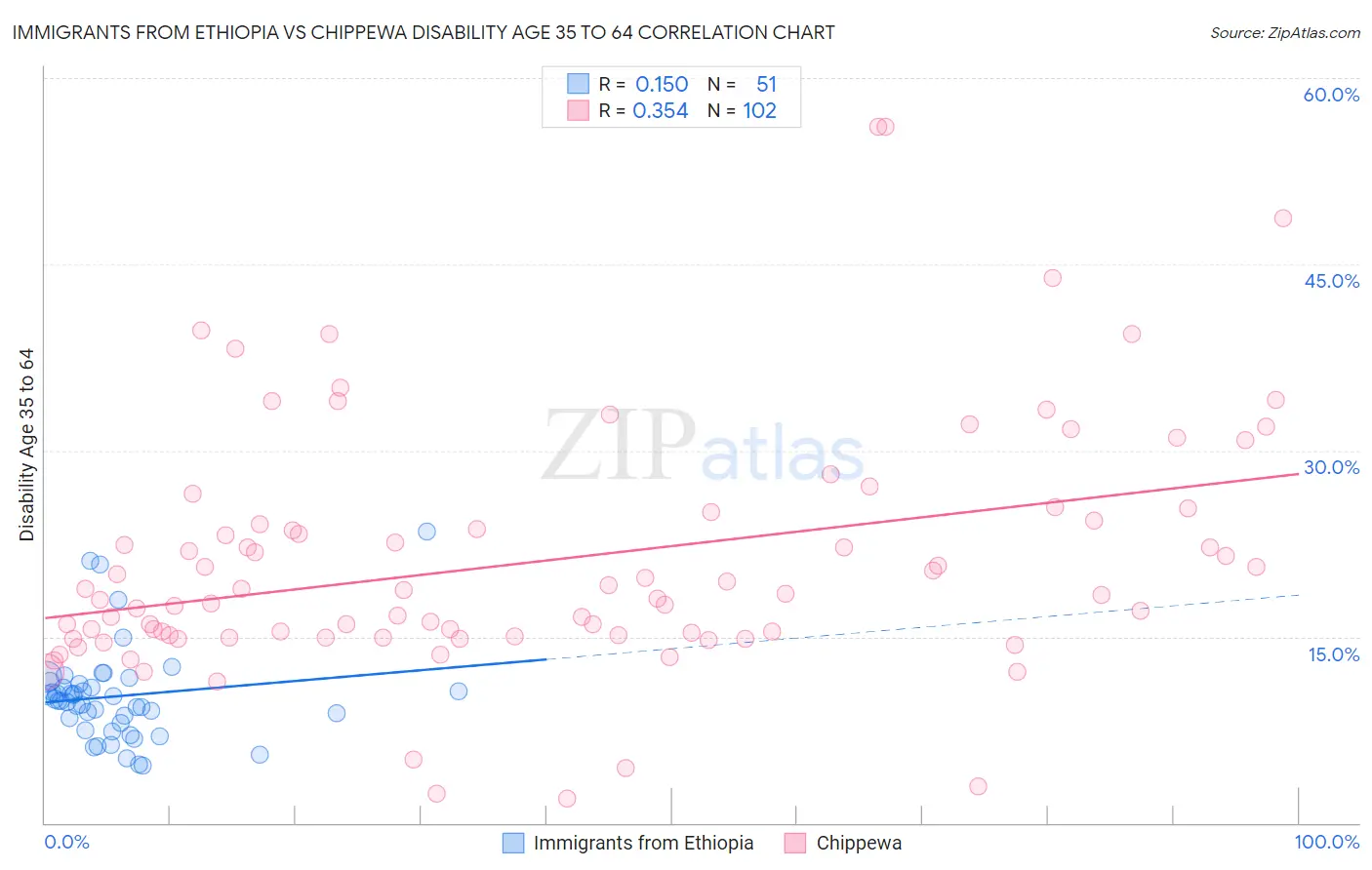 Immigrants from Ethiopia vs Chippewa Disability Age 35 to 64