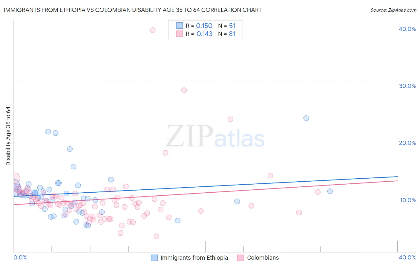 Immigrants from Ethiopia vs Colombian Disability Age 35 to 64