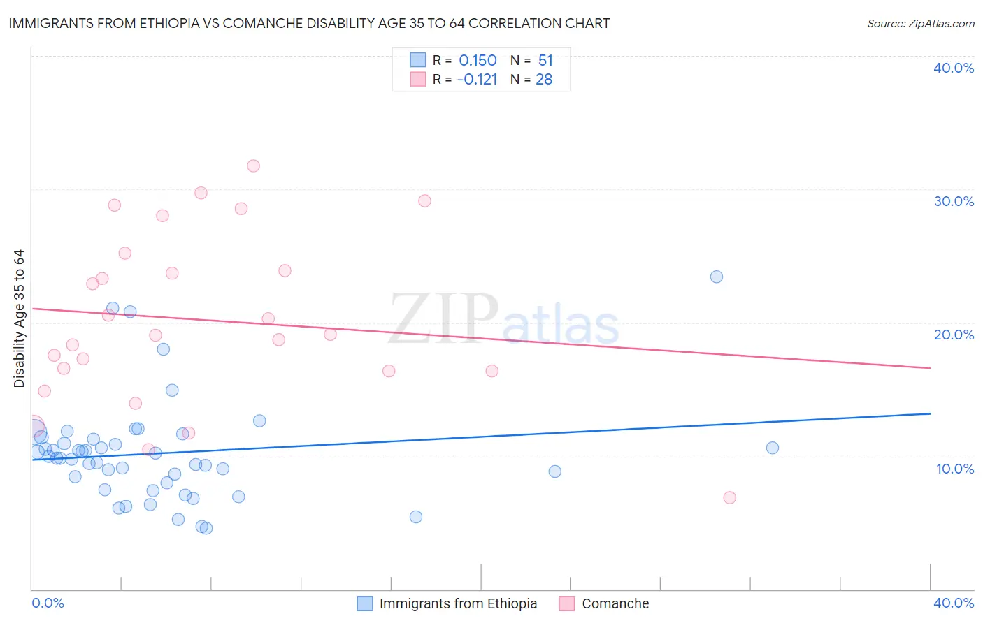 Immigrants from Ethiopia vs Comanche Disability Age 35 to 64