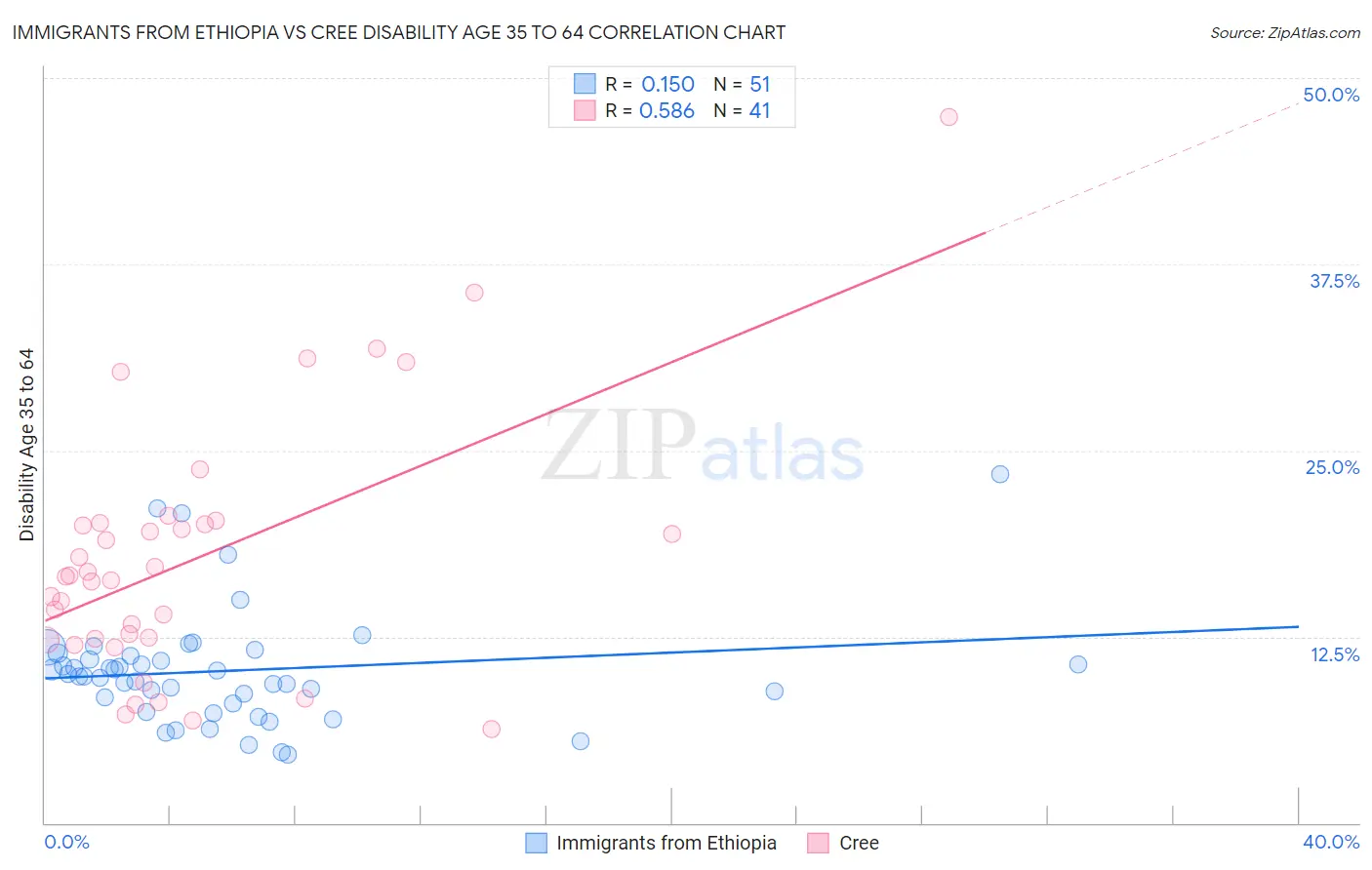 Immigrants from Ethiopia vs Cree Disability Age 35 to 64