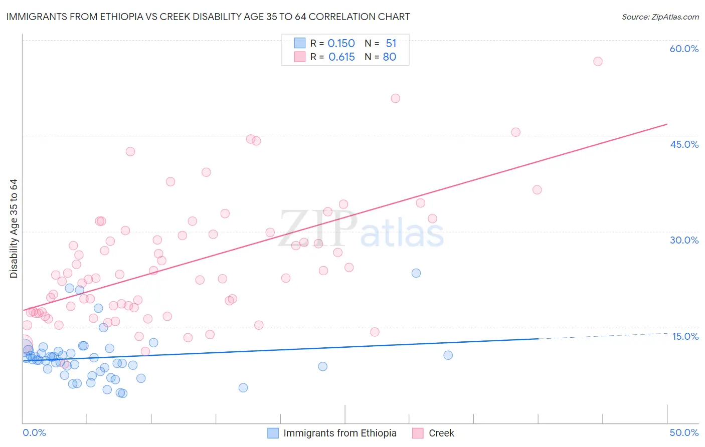 Immigrants from Ethiopia vs Creek Disability Age 35 to 64