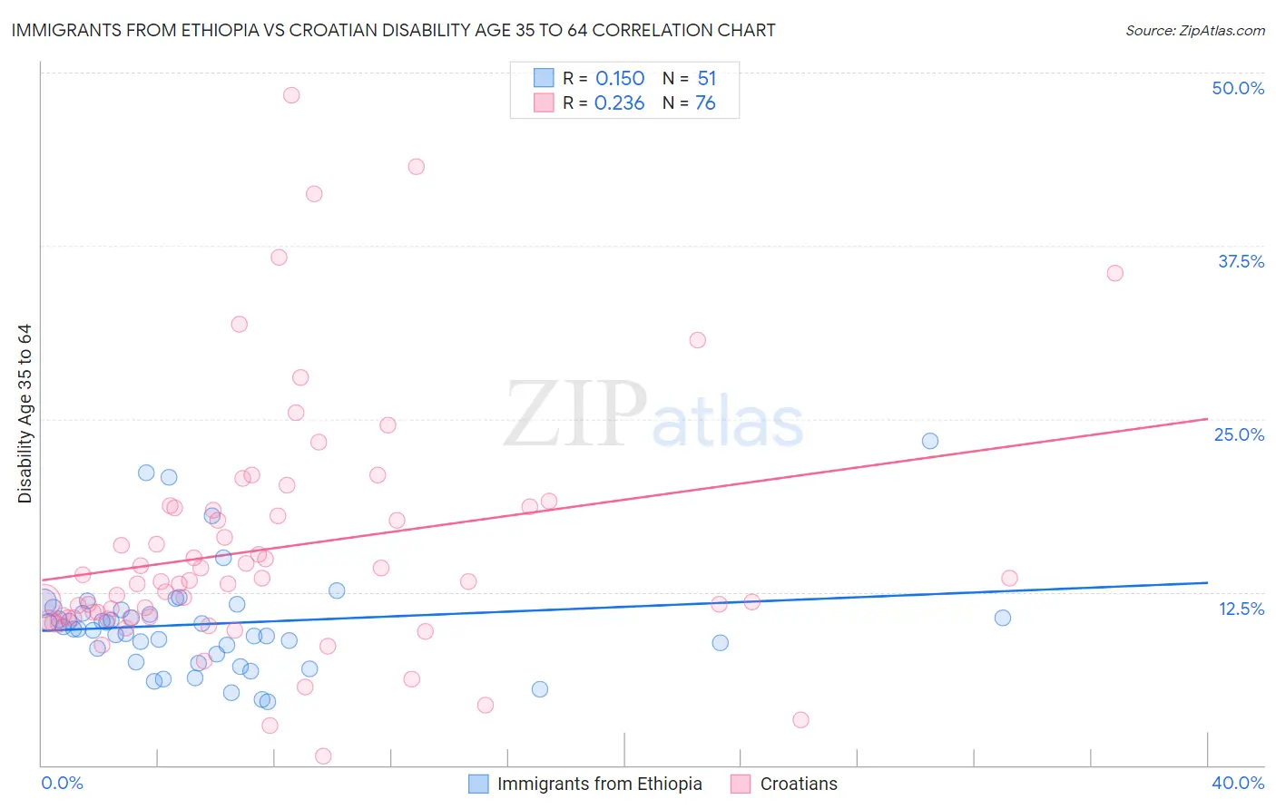 Immigrants from Ethiopia vs Croatian Disability Age 35 to 64