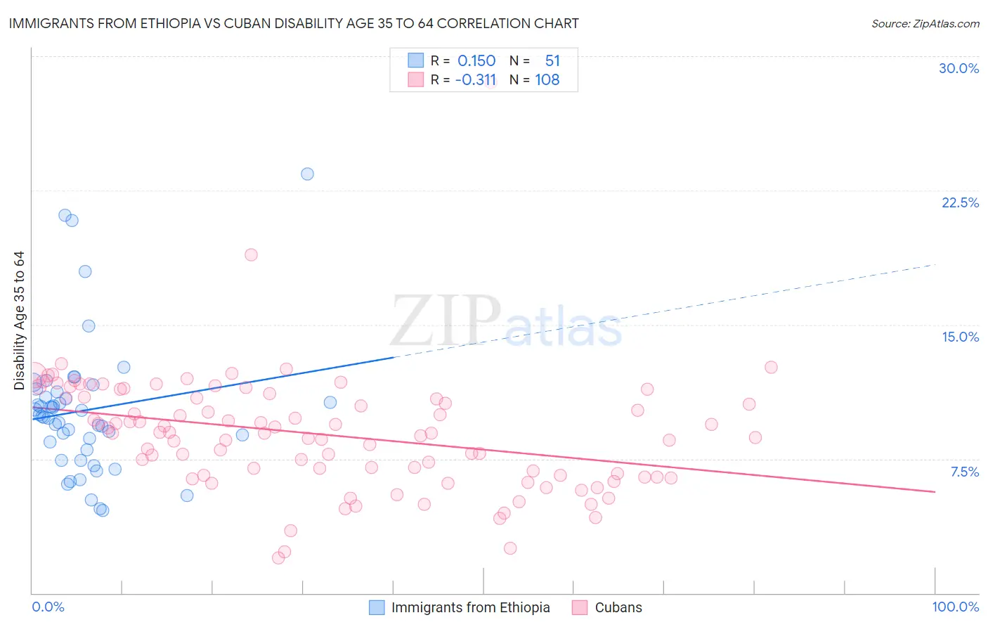 Immigrants from Ethiopia vs Cuban Disability Age 35 to 64