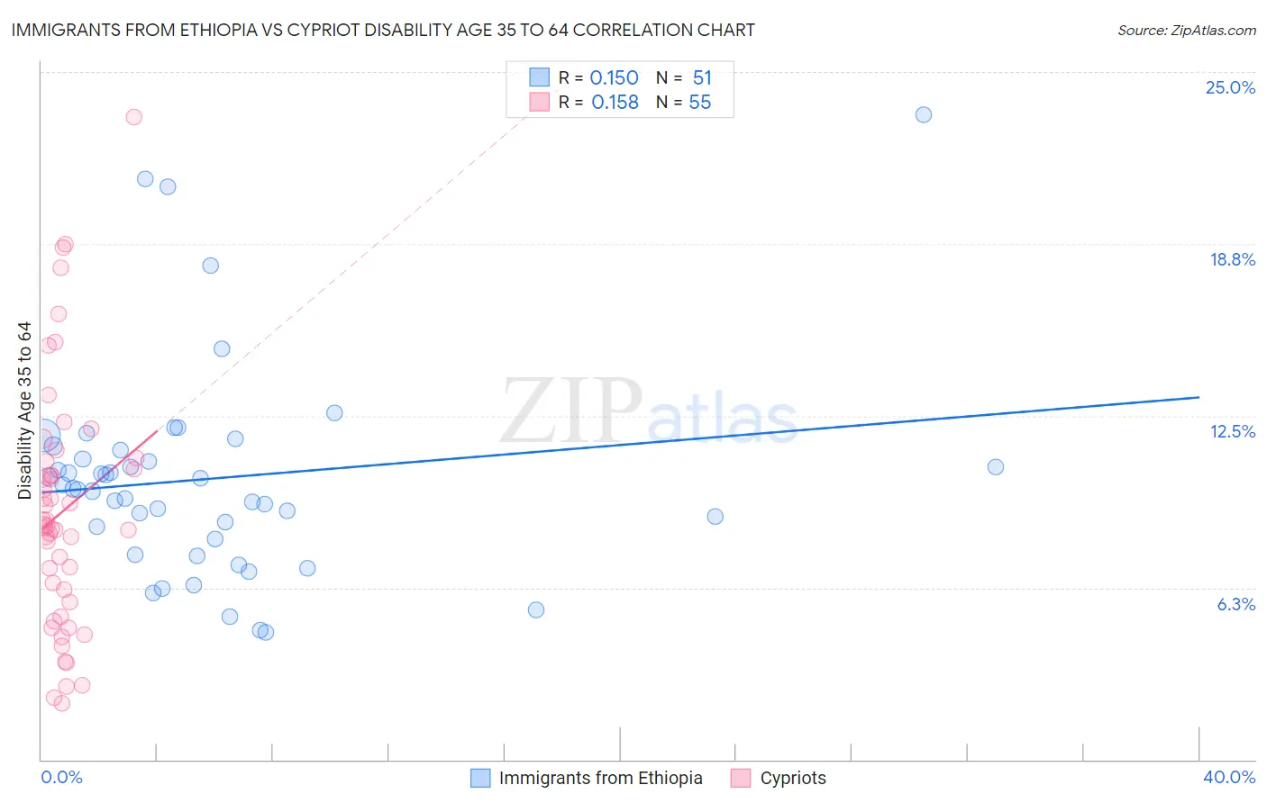 Immigrants from Ethiopia vs Cypriot Disability Age 35 to 64