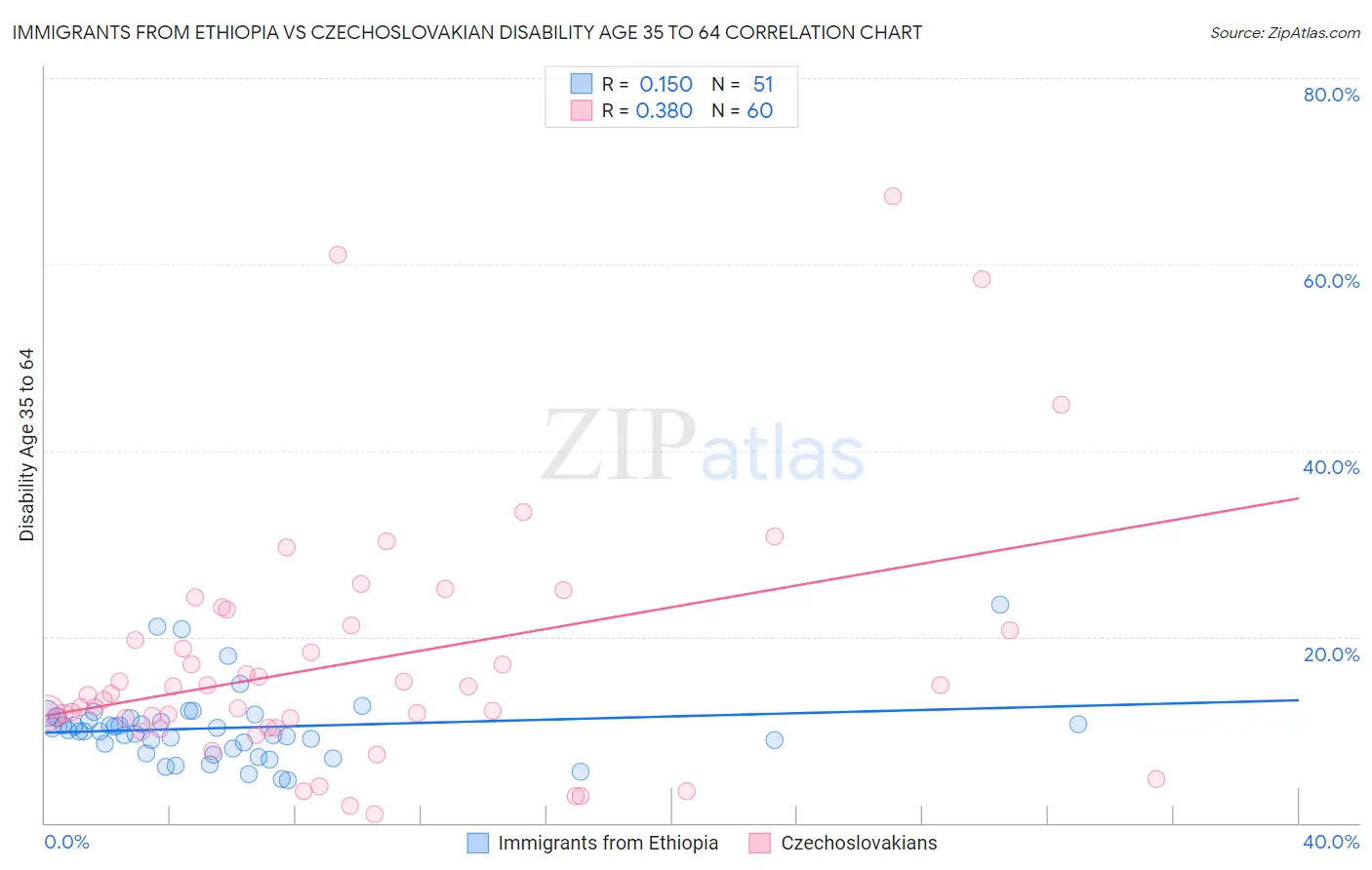Immigrants from Ethiopia vs Czechoslovakian Disability Age 35 to 64