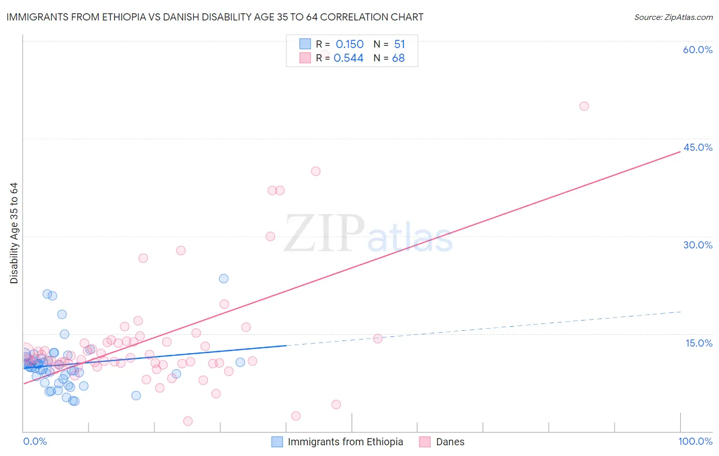 Immigrants from Ethiopia vs Danish Disability Age 35 to 64