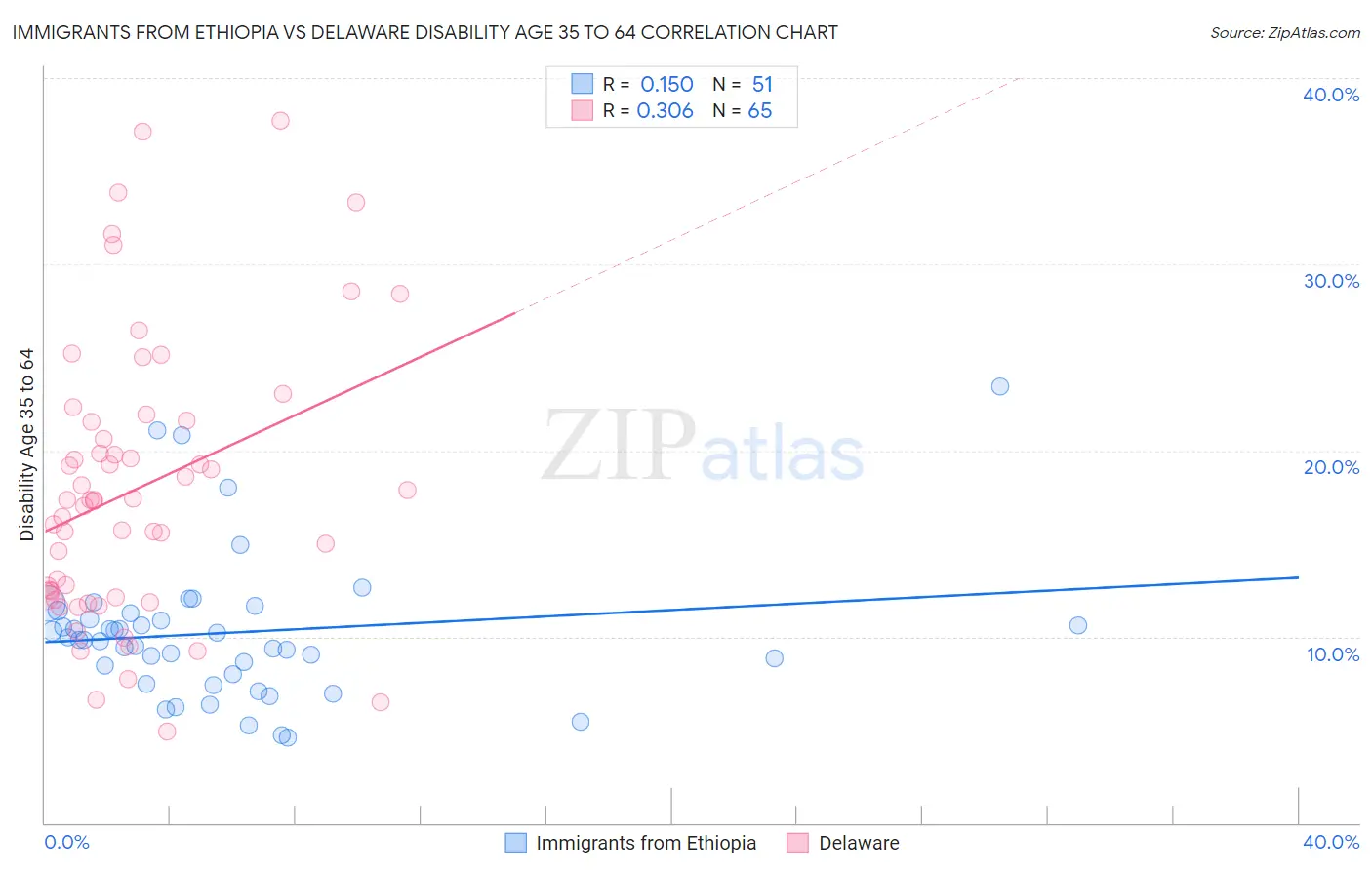 Immigrants from Ethiopia vs Delaware Disability Age 35 to 64